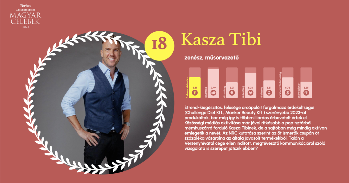 Két év után kiderült, megbüntetik-e a celeblistás Kasza Tibi fogyókúrás cégét