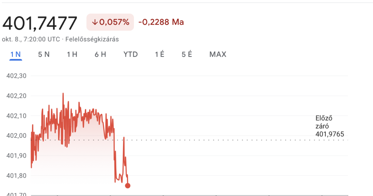 Másfél éves mélyponton a forint, és még az államháztartási adatok is fenyegetik
