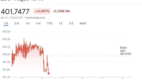 Másfél éves mélyponton a forint, és még az államháztartási adatok is fenyegetik