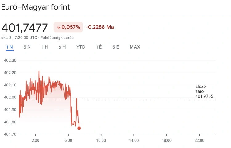 Másfél éves mélyponton a forint, és még az államháztartási adatok is fenyegetik