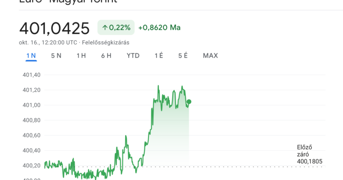 A forint is reagált a kormány bejelentéseire