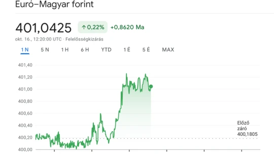 A forint is reagált a kormány bejelentéseire