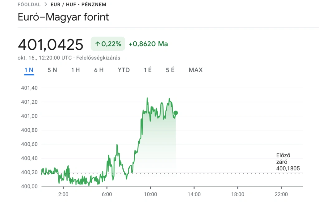 A forint is reagált a kormány bejelentéseire