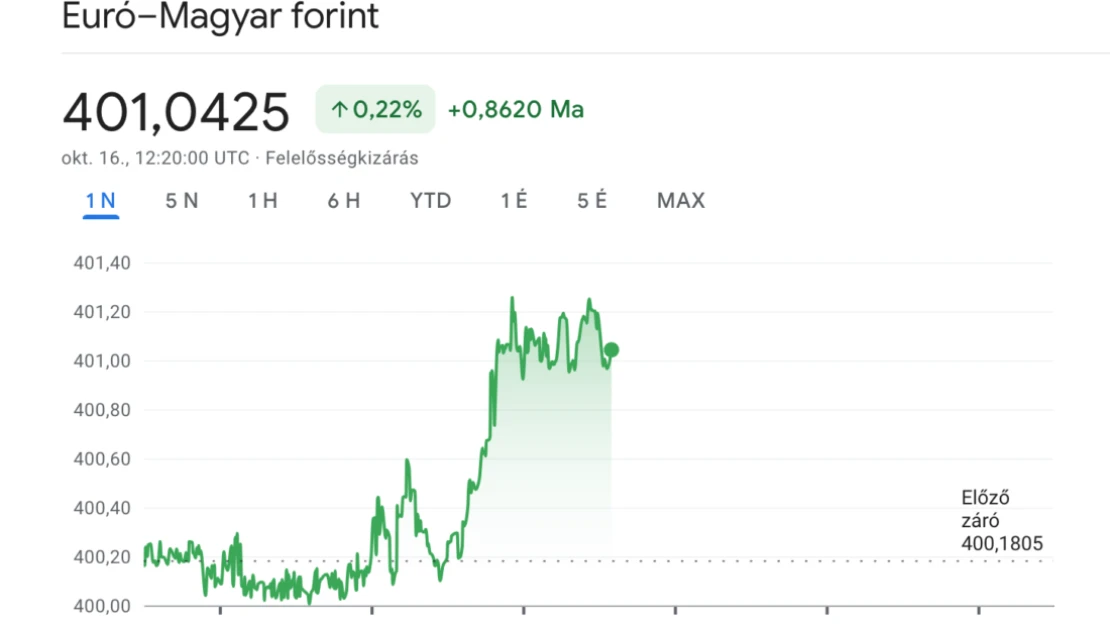 A forint is reagált a kormány bejelentéseire