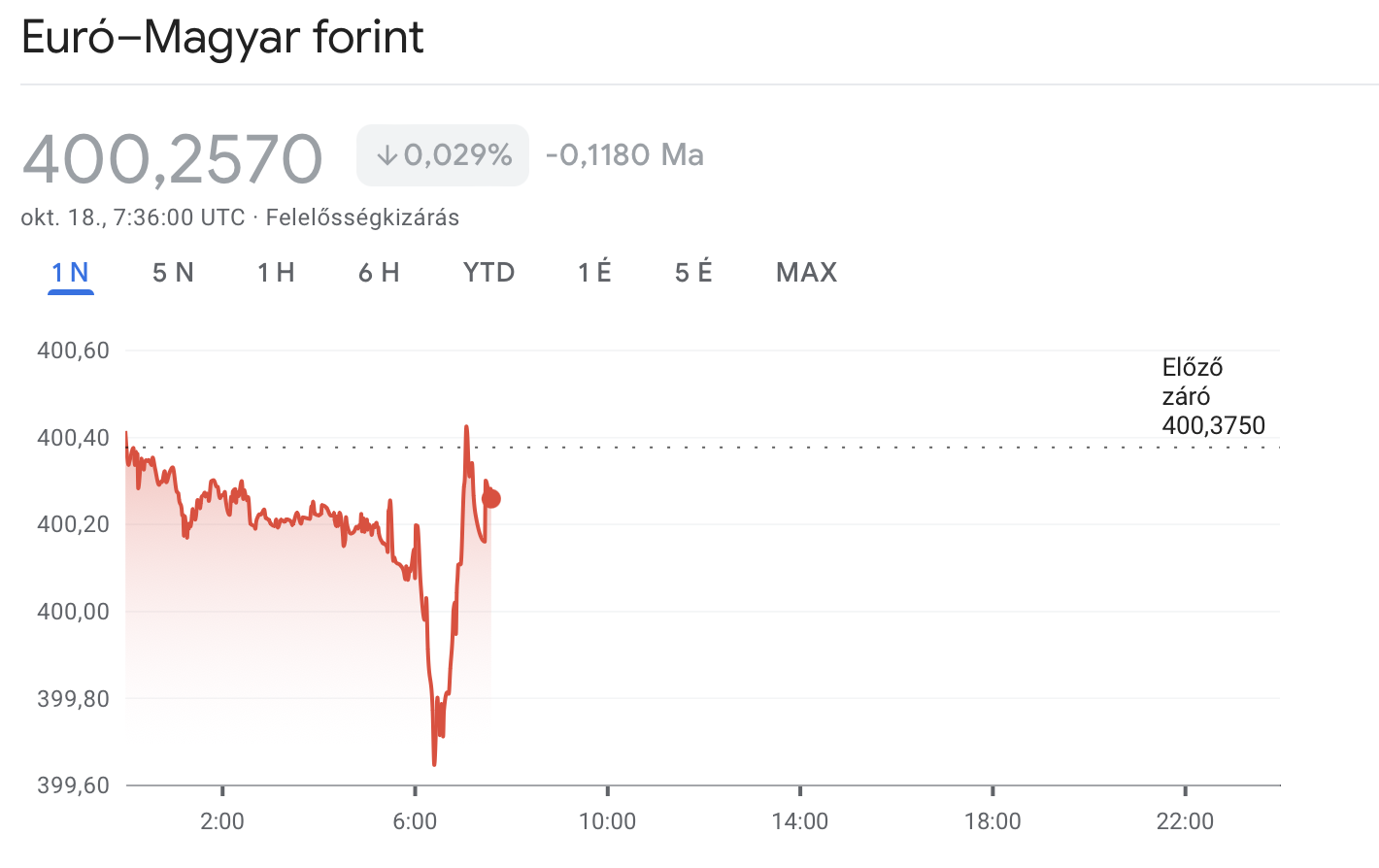 Egy hét után nézett be 400 alá a forint – pár percre futotta