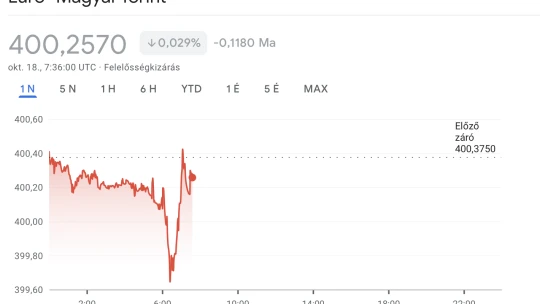 Egy hét után nézett be 400 alá a forint – pár percre futotta