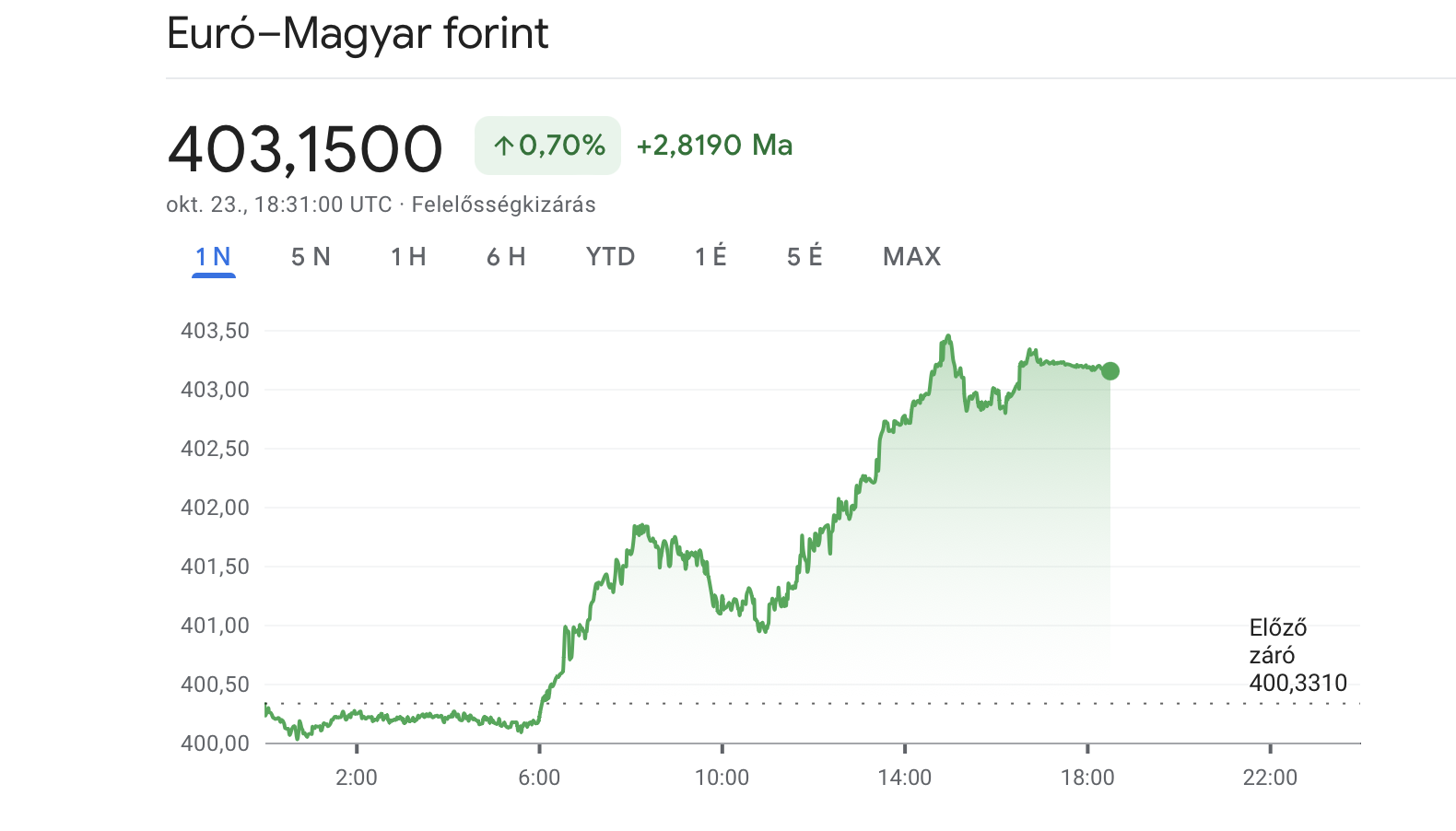 Kétéves mélypontra zuhant a forint október 23-án