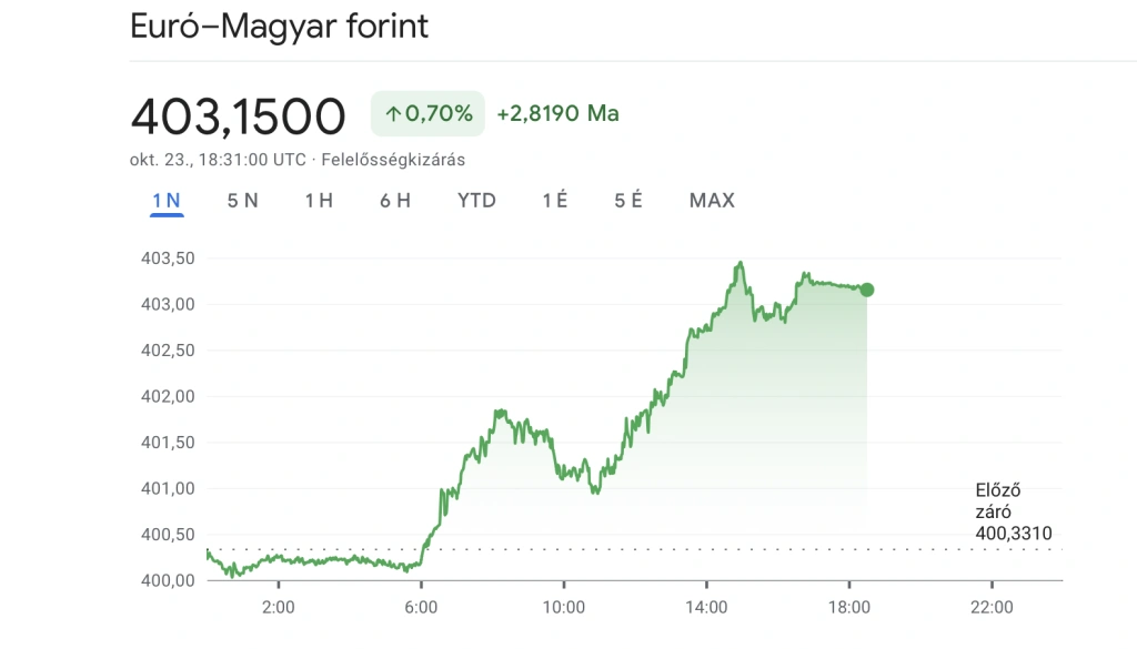 Kétéves mélypontra zuhant a forint október 23-án