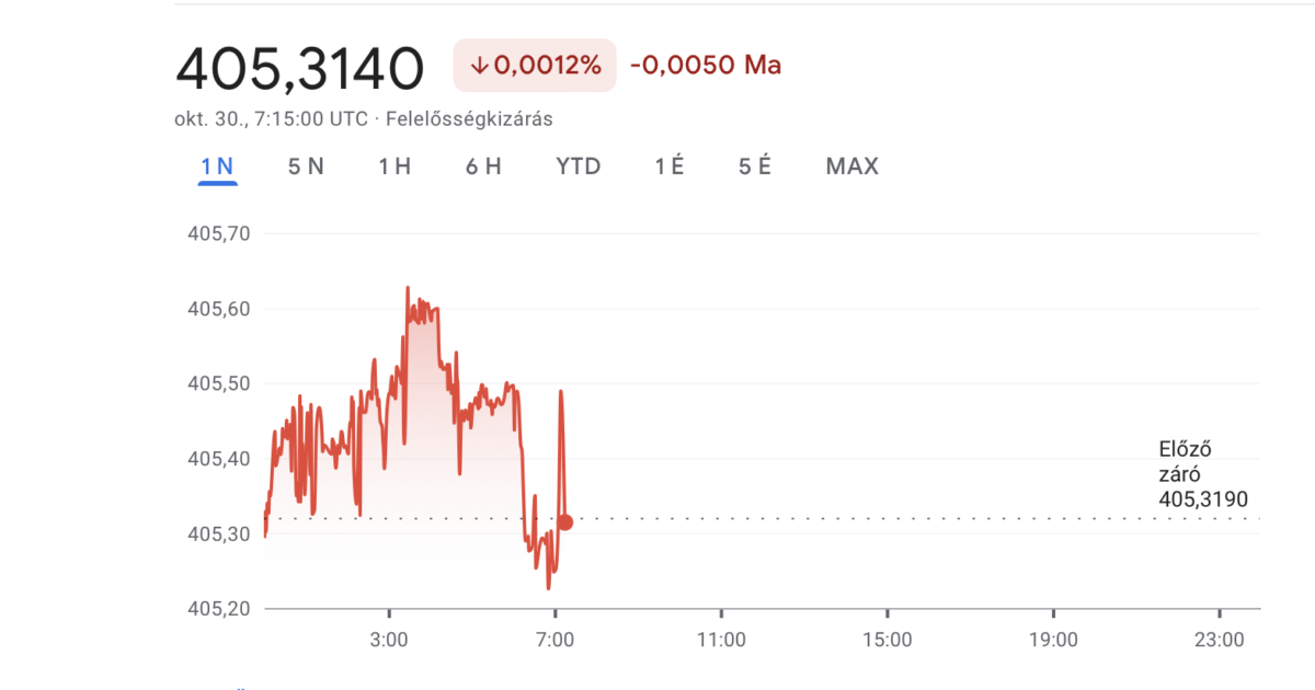 Nem bír erősödni a forint, 405 felett az euró