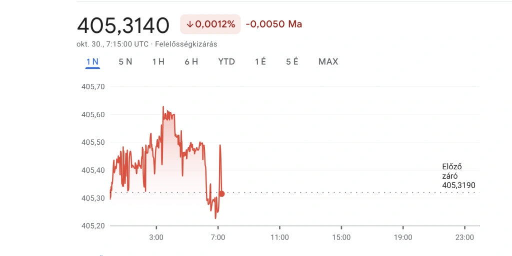 Nem bír erősödni a forint, 405 felett az euró