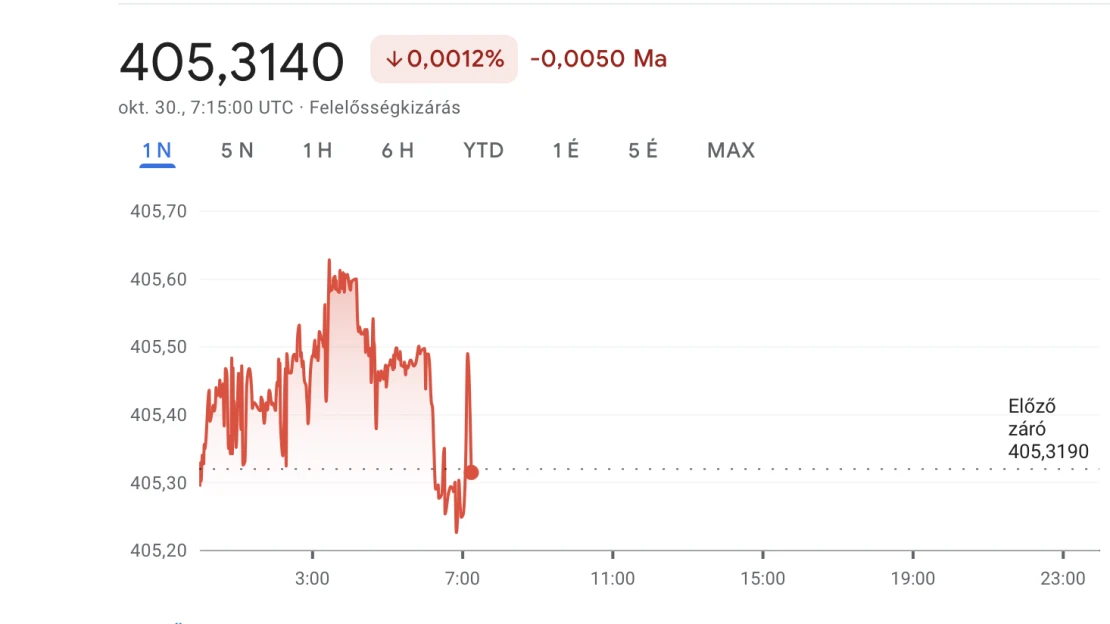 Nem bír erősödni a forint, 405 felett az euró
