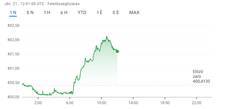 Hétfőn is fontos határt lépett át a forint