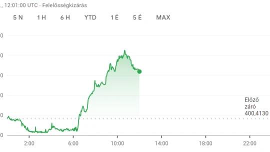 Hétfőn is fontos határt lépett át a forint
