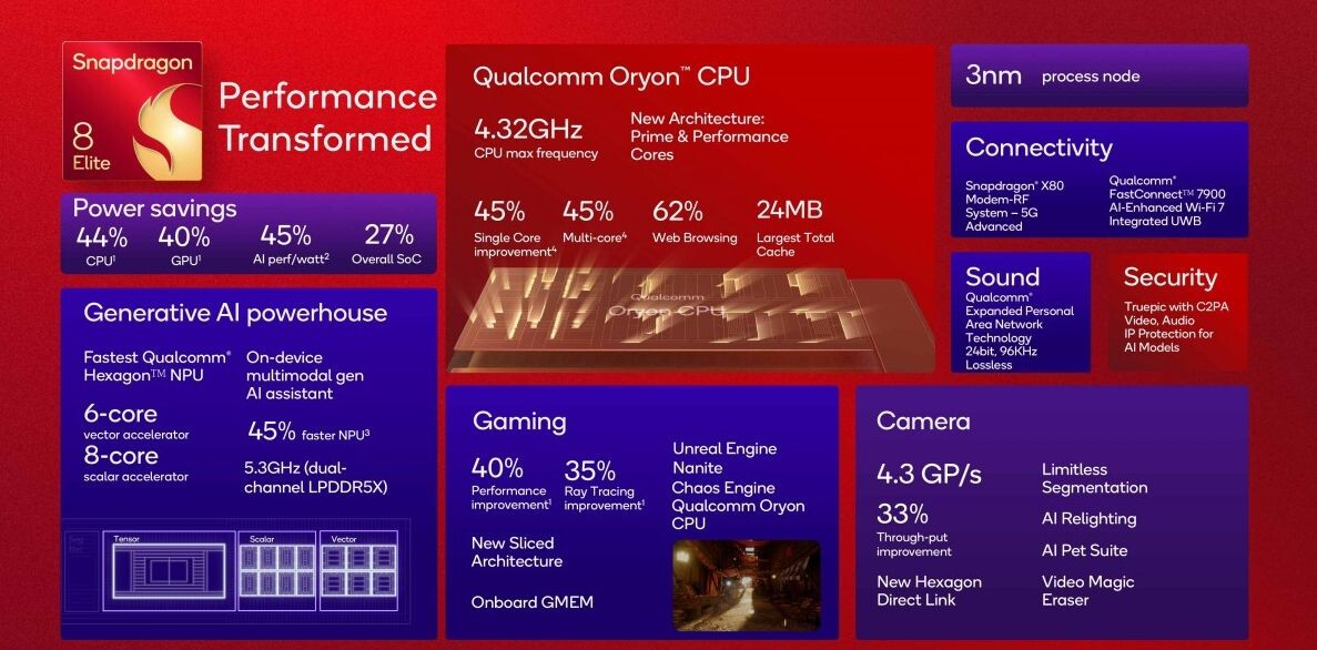 Qualcomm Snapdragon 8 Elite 4