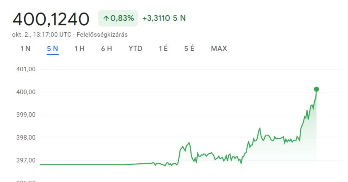 Rossz pályán a forint, újra 400 felett az euró