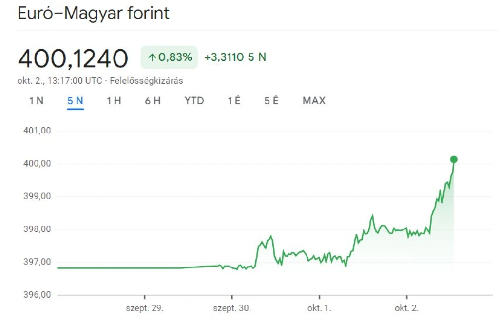 Rossz pályán a forint, újra 400 felett az euró