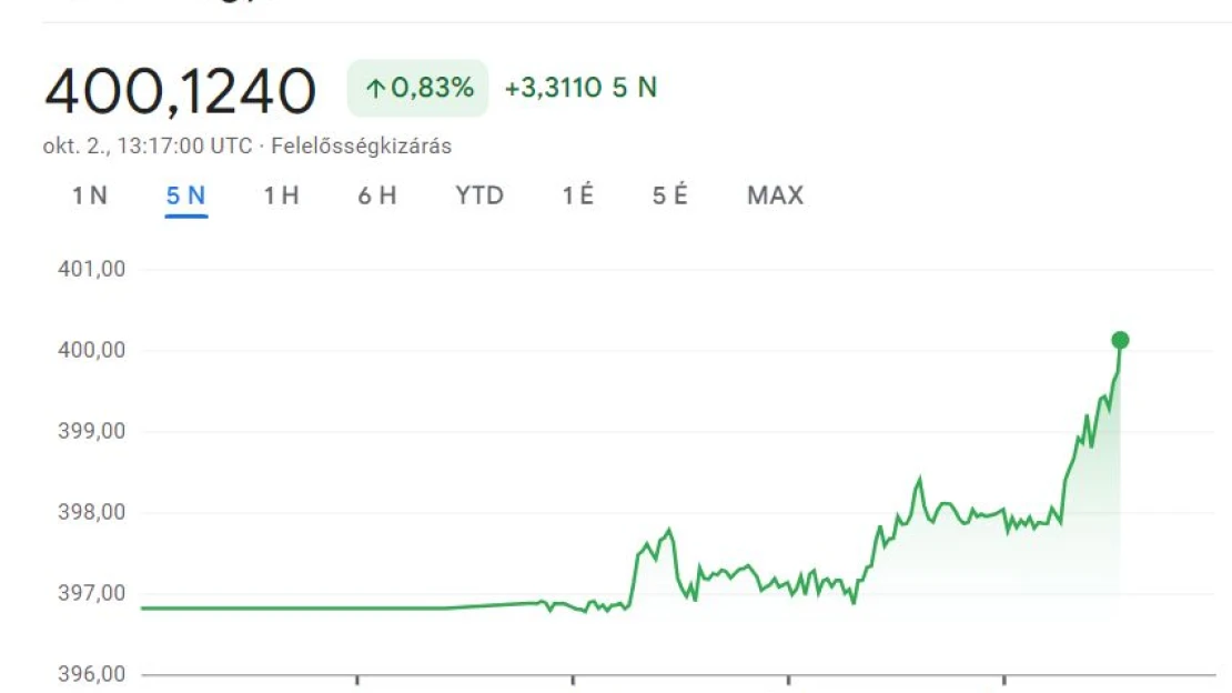 Rossz pályán a forint, újra 400 felett az euró