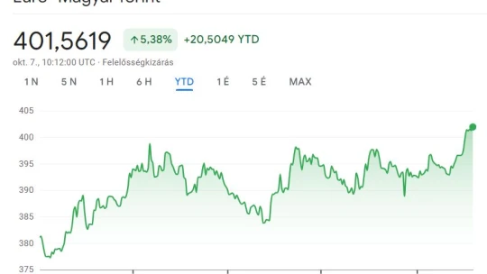 Egyre lejjebb a forint a lejtőn