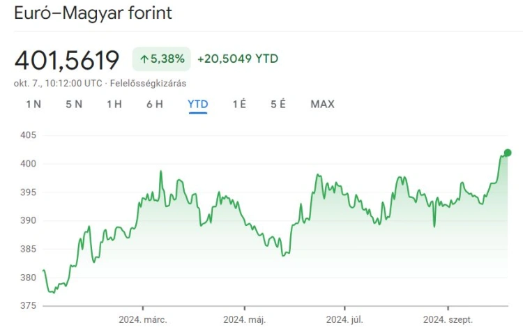 Egyre lejjebb a forint a lejtőn