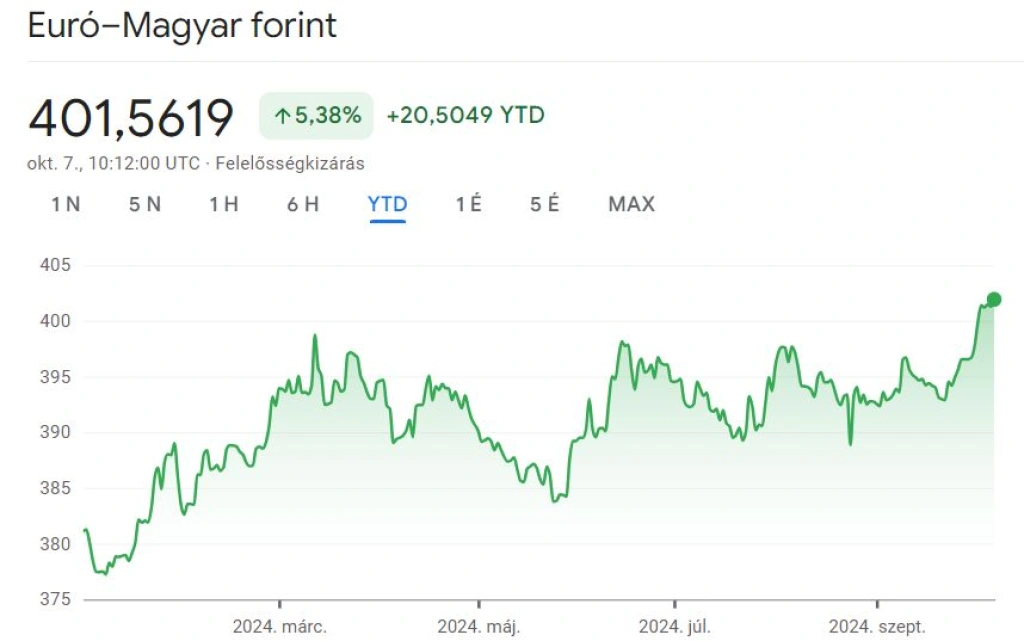 Egyre lejjebb a forint a lejtőn