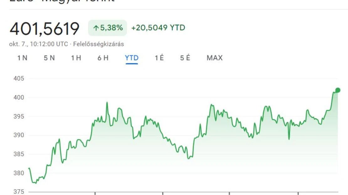 Egyre lejjebb a forint a lejtőn
