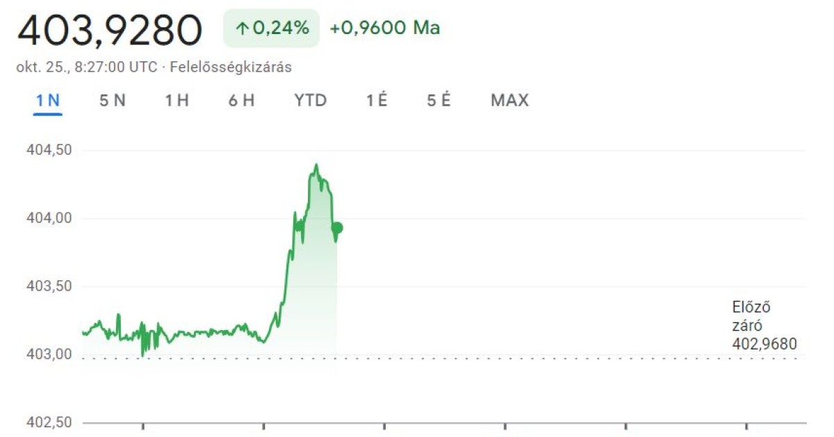 Újra megszédült a forint, rég volt ilyen gyenge az árfolyam