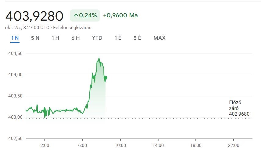 Újra megszédült a forint, rég volt ilyen gyenge az árfolyam