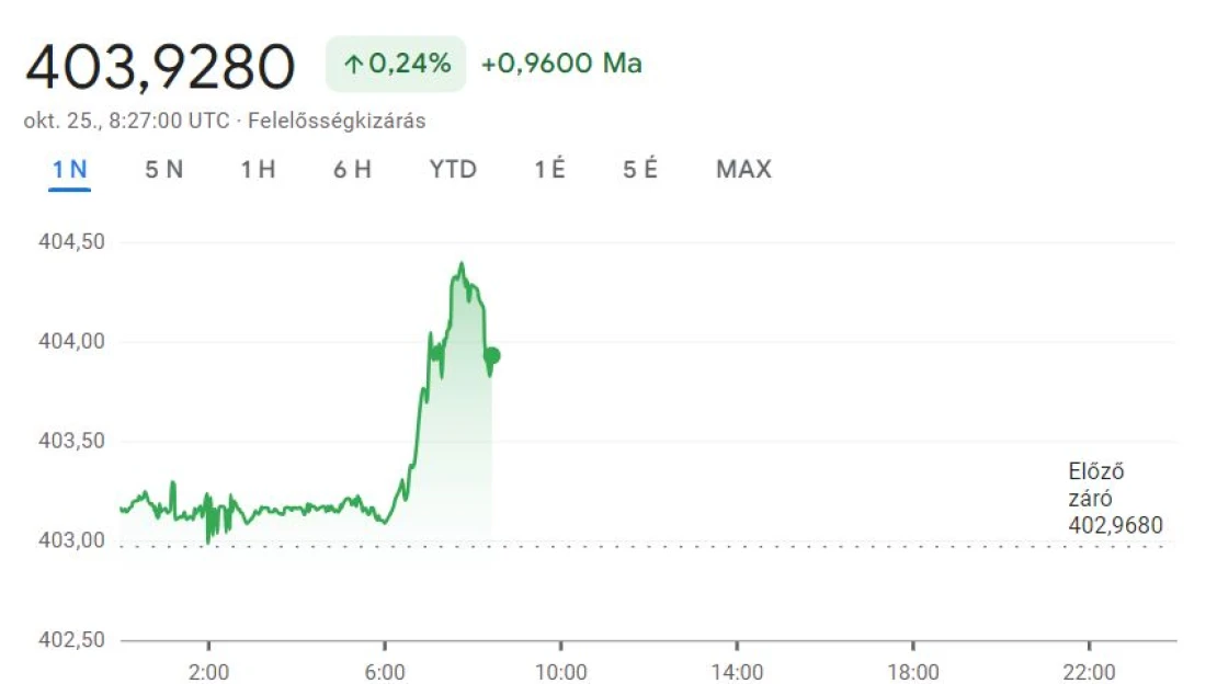 Újra megszédült a forint, rég volt ilyen gyenge az árfolyam