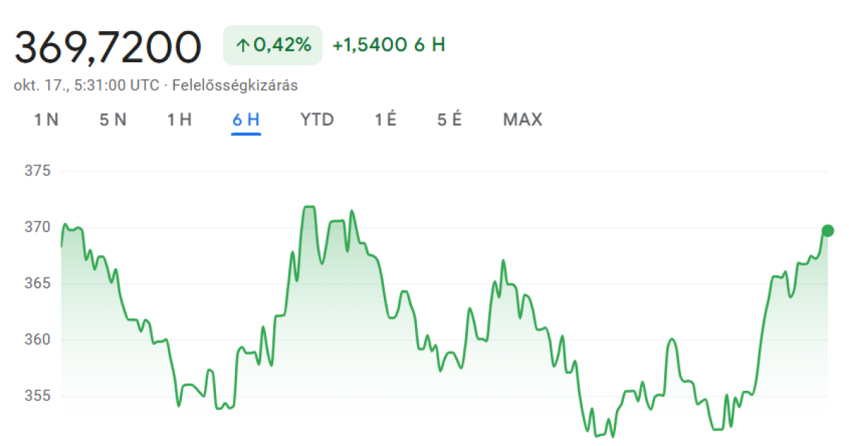 Tovább gyengül a forint, több havi csúcson a dollár