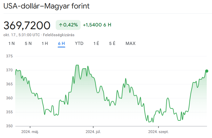 Tovább gyengül a forint, több havi csúcson a dollár