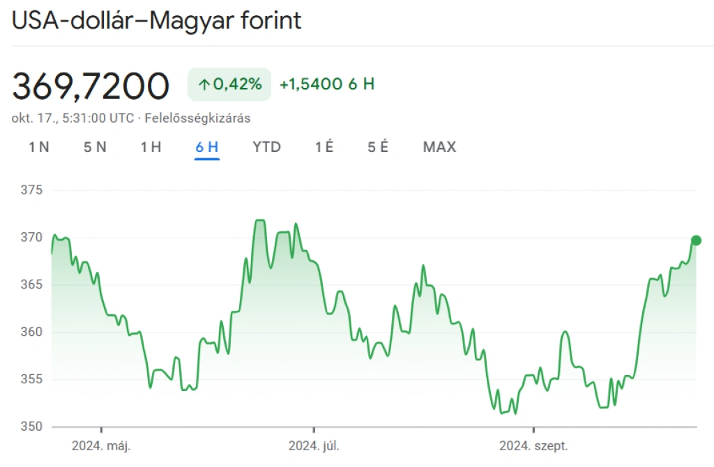 Tovább gyengül a forint, több havi csúcson a dollár