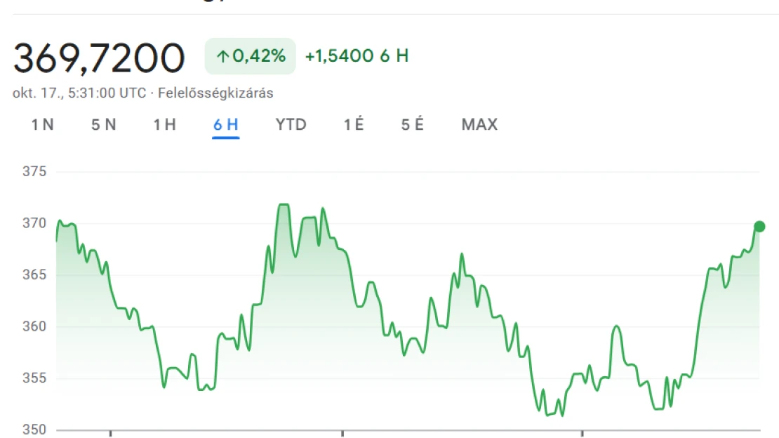 Tovább gyengül a forint, több havi csúcson a dollár
