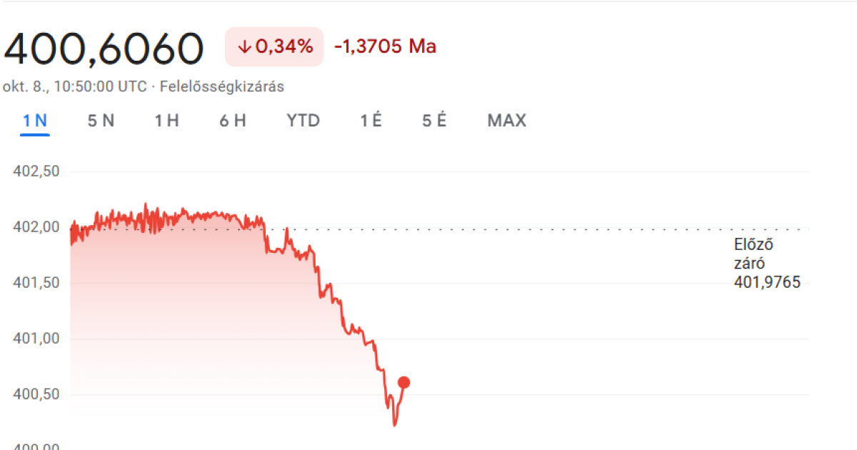 Nagy többlet a szeptemberi költségvetésben, erősödik a forint