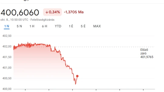 Nagy többlet a szeptemberi költségvetésben, erősödik a forint