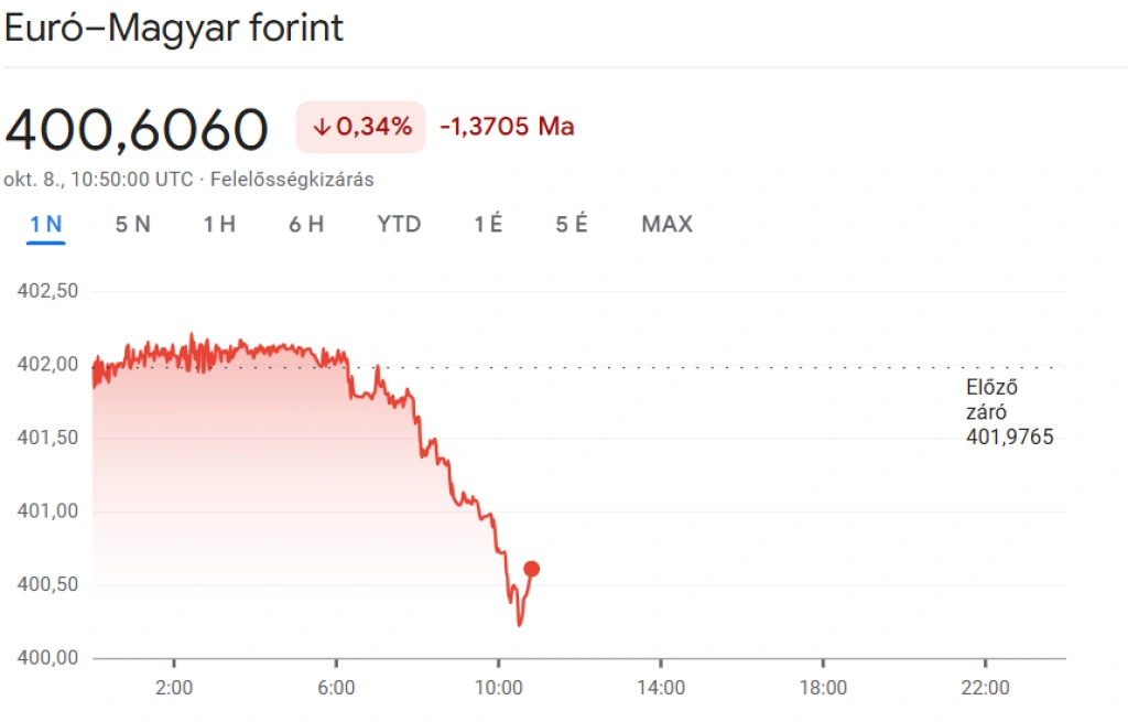 Nagy többlet a szeptemberi költségvetésben, erősödik a forint