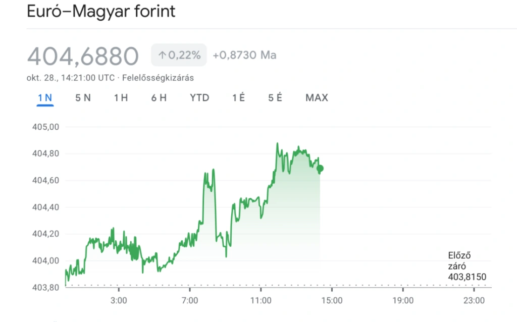 Egyre idegesebb a forint