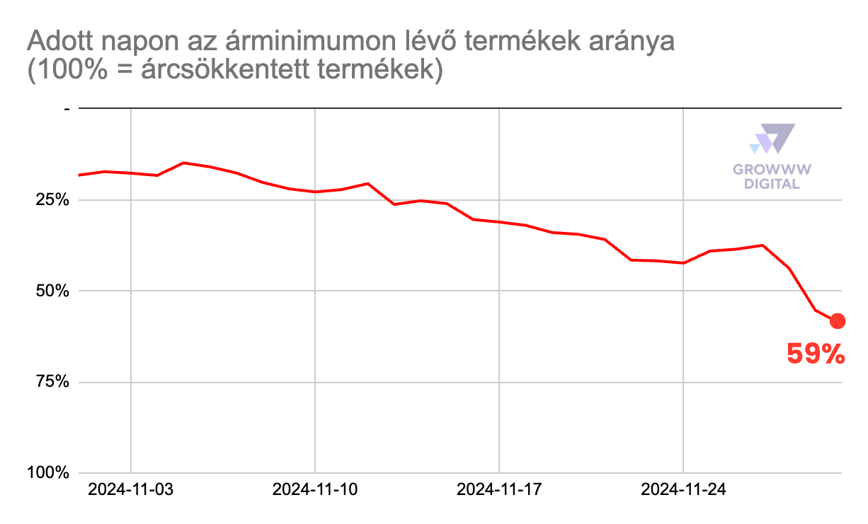 Growww Digital black friday november árminimumok