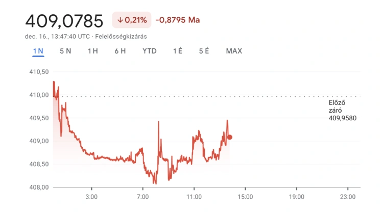 Forint a véghajrában: ami most történik, az többhetes csúcsnak számít