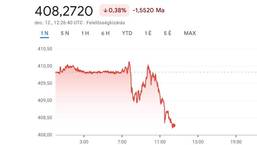 Új csúcson a forint