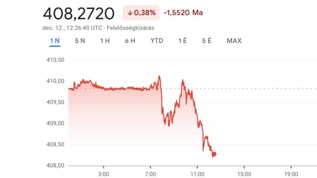 Új csúcson a forint