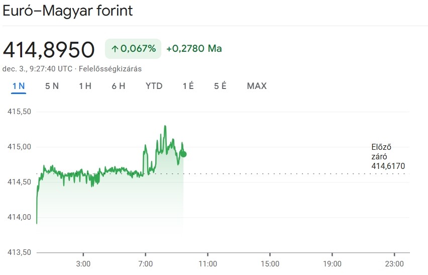 415 fölé is benézett a forint ma reggel