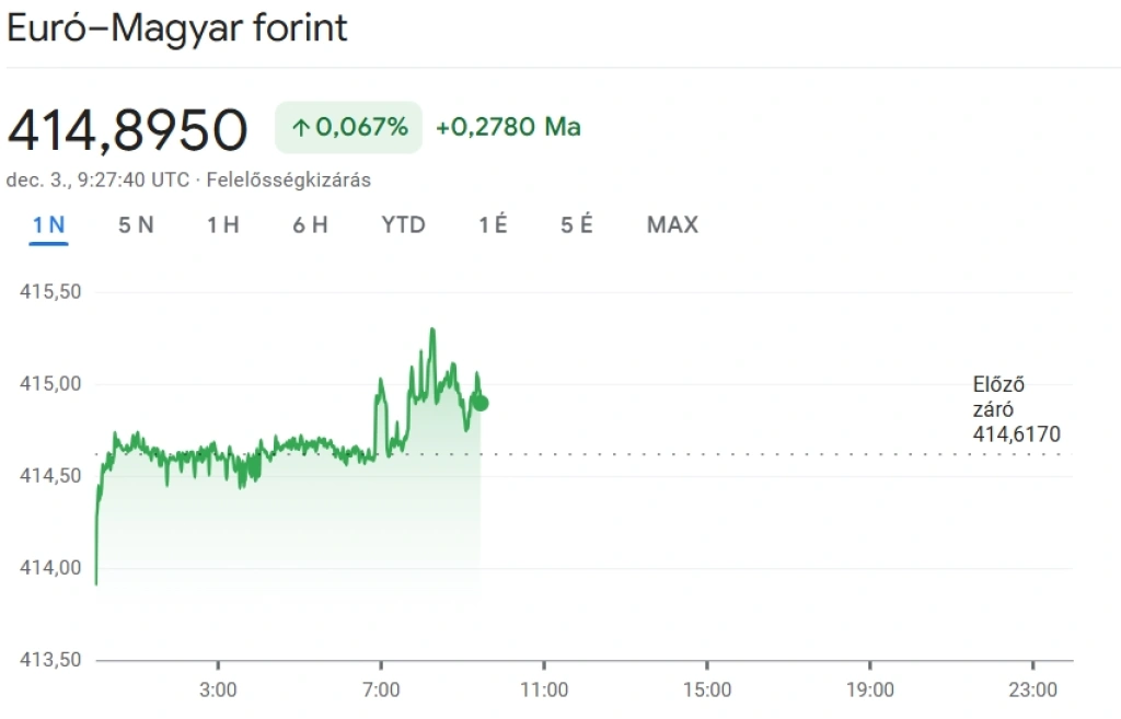 415 fölé is benézett a forint ma reggel