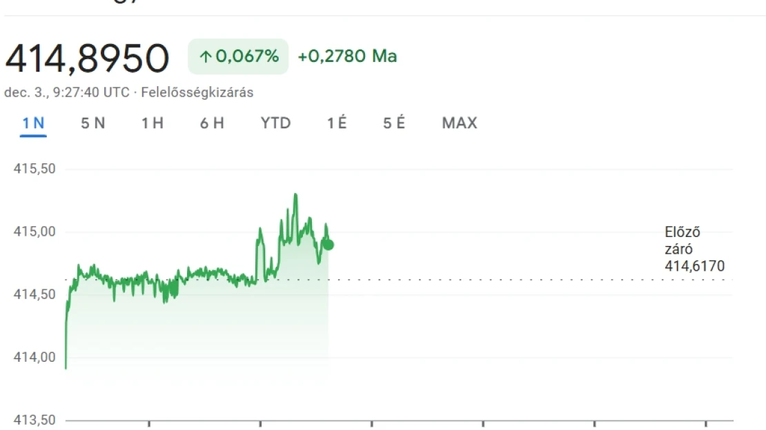 415 fölé is benézett a forint ma reggel