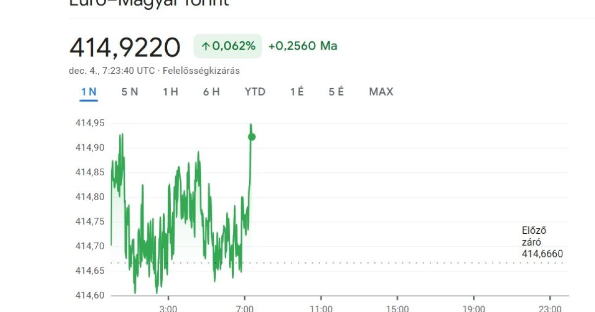 Forint: új mélypontot hoz a mai nap?
