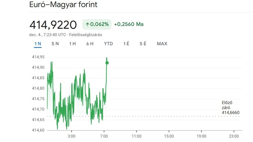 Forint: új mélypontot hoz a mai nap?