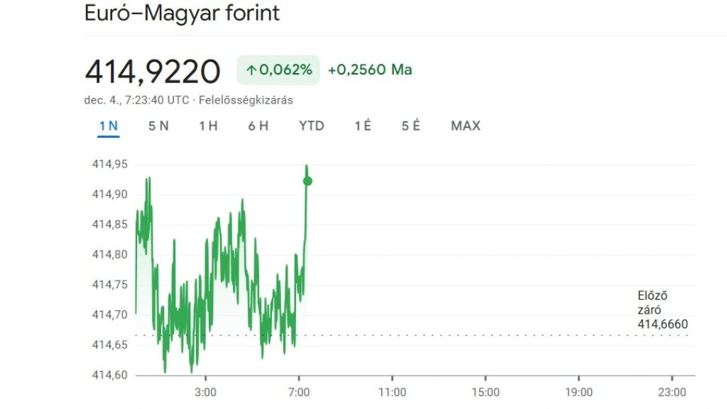 Forint: új mélypontot hoz a mai nap?