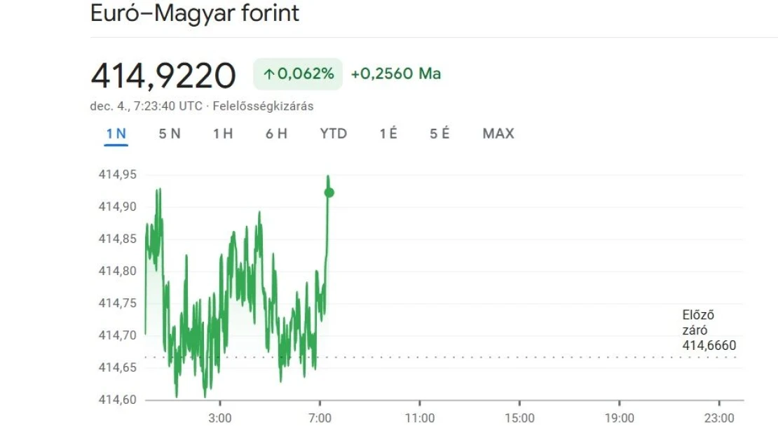 Forint: új mélypontot hoz a mai nap?