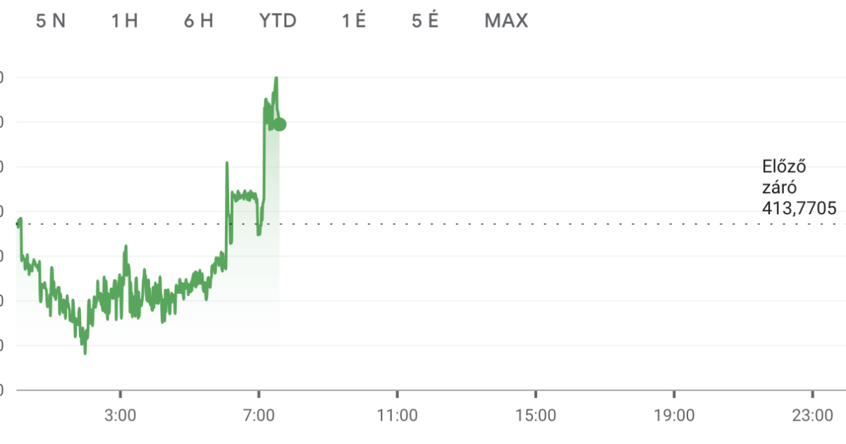 Rossz bőrben zárja a hetet a forint