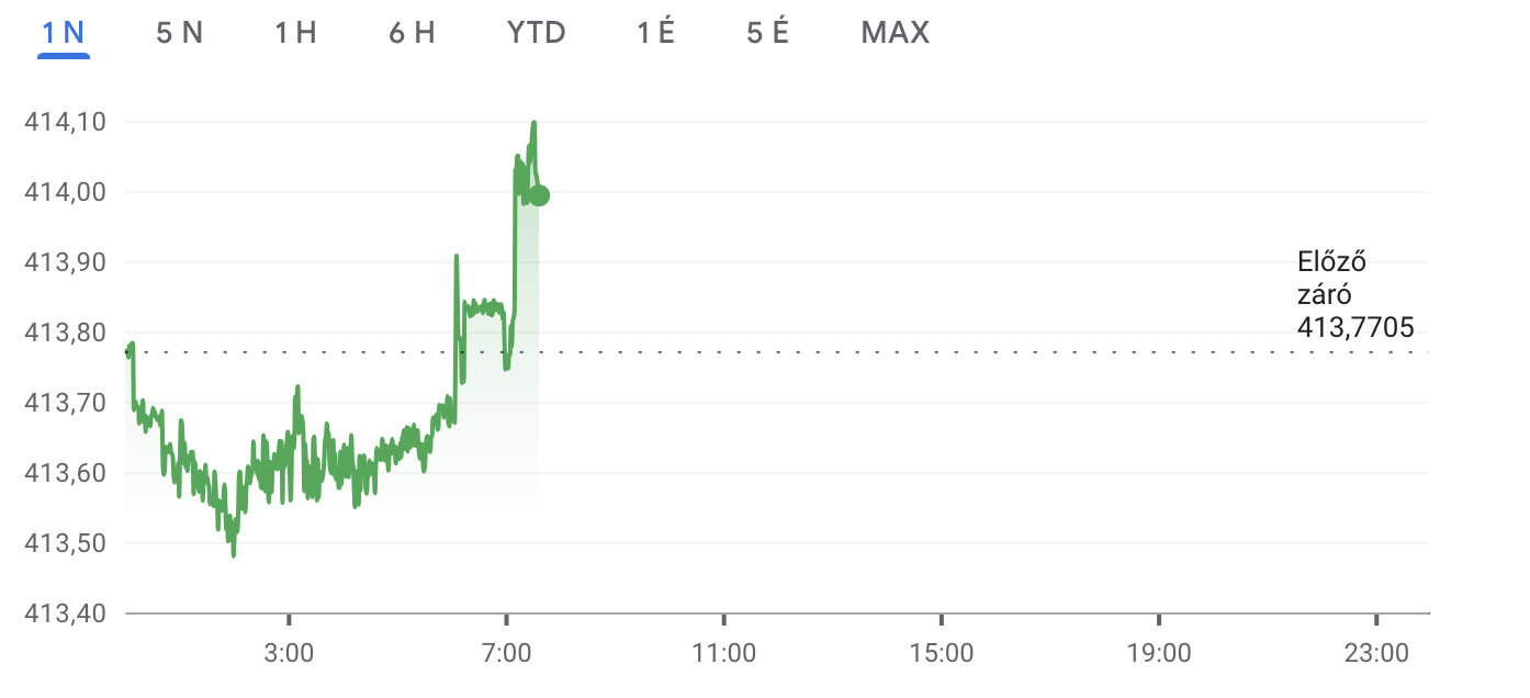 Rossz bőrben zárja a hetet a forint