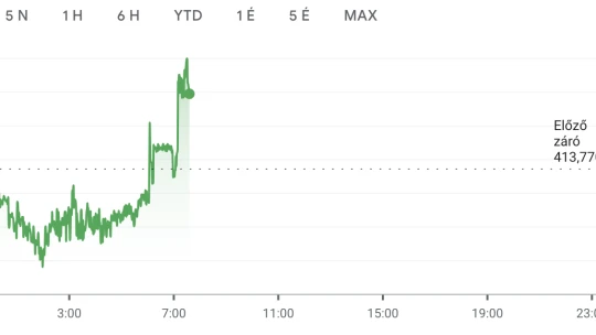 Rossz bőrben zárja a hetet a forint